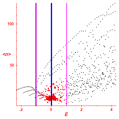 Peres lattice <N>